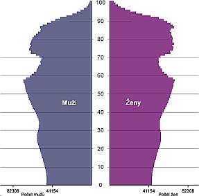 1 OLG MODELY V KONTEXTU EKONOMICKÉ R STOVÉ TEORIE Obrázek 2: Demogracká struktura obyvatelstva v roce 2066 (zdroj: [10]) tivn ovlivnit i reálnou hodnotu úspor osob v post-produktivním v ku 10.