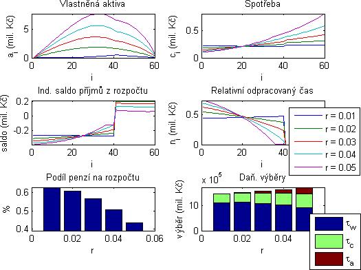 4 PRAKTICKÁ APLIKACE AUERBACHOVA-KOTLIKOFFOVA MODELU Obrázek 4: Steady-state pro r zné úrokové míry Analýza vlivu parametru χ Zajímavé jsou záv ry plynoucí z druhé simulace.