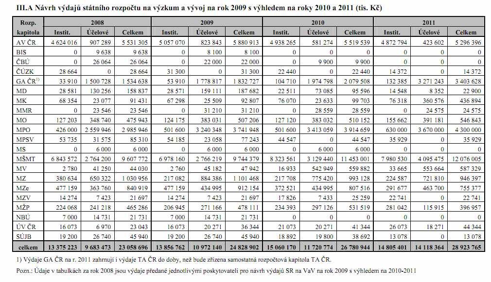 PŘÍLOHA 3: Návrh výdajů státního rozpočtu na výzkum a vývoj na rok 2009 s výhledem na roky 2010 a 2011 Zdroj: Usnesení č. 793 : usnesení vlády České republiky ze dne 27. června 2008 č.