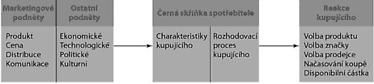 Co se týče nákupního chování v České republice, Drtina (2010) popisuje trendy v nákupním chování českých spotřebitelů, když uvádí, že nákupní chování české populace ovlivnila krize.