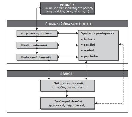 Ze struktury modelu podnět/reakce vychází i Koudelka (2006), který ovšem na černou skříňku nahlíží jako na zkoumanou a poznatelnou oblast.