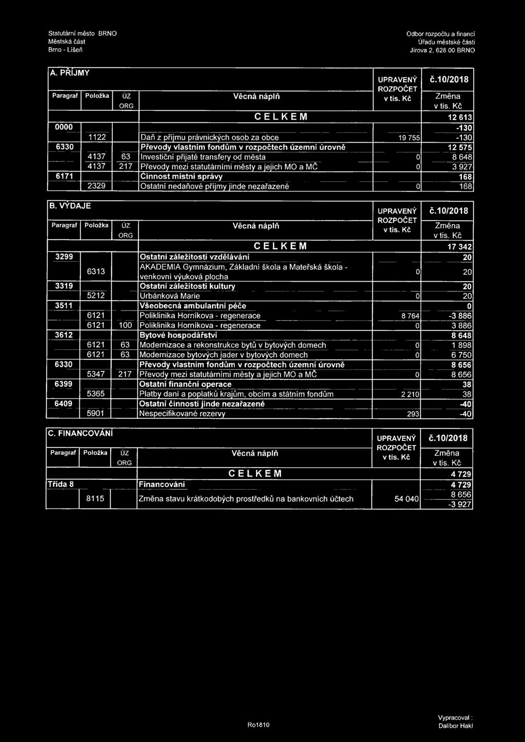 města 0 8 648 4137 217 Převody mezi statutárními městy a jejich MO a MČ 0 3 927 6171 Činnost místní správy 168 2329 Ostatní nedaňové příjmy jinde nezařazené 0 168 B. VÝDAJE UPRAVENÝ č.