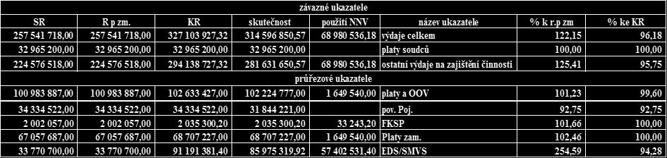 4. Plnění závazných ukazatelů Plnění závazných ukazatelů stanovených zákonem č. 474/2017 Sb., o státním rozpočtu České republiky na rok 2018, je uvedeno v tabulkové části v příloze č. 2 této zprávy.