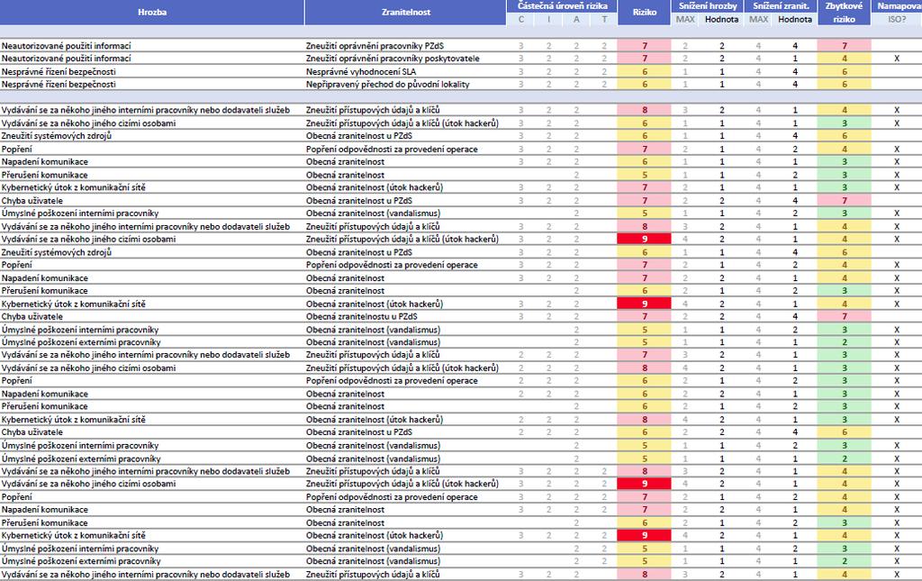 Ukázka z procesu hodnocení rizik C I A T