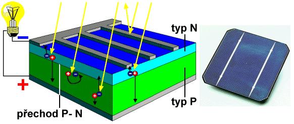 Atomová fyzika aplikace vnitřního fotoelektrického jevu: fotovoltaické články (Si dioda s PN přechodem získané napětí 1 článku asi 0,5 V, 1 m2 výkon 100