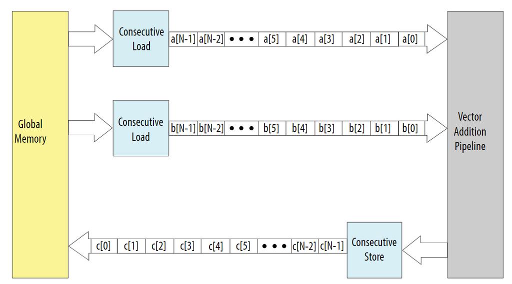 Consecutive Read/Write