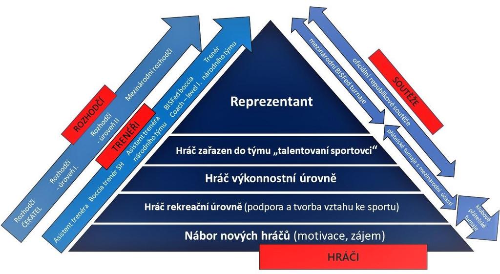 2. CESTA ROZHODČÍHO 2.1. Nastavení kvalifikačních stupňů pro rozhodčí paralympijského sportu BOCCIA na národní úrovni.
