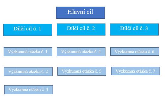 Výzkumné šetření bylo provedeno na území Pardubického kraje, který se skládá ze čtyř okresů: Chrudim, Pardubice, Svitavy a Ústí nad Orlicí.
