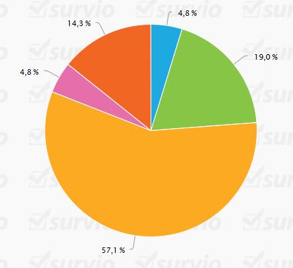 Otázka č. 7 - V současné době Vaše dítě: Graf č.