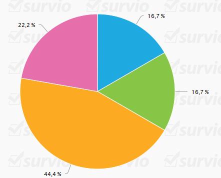 Otázka č. 9 - Pokud ano, v jakém stupni a výši? Graf č. 9 - Výše příspěvku na péči Počet odpovědí Počet odpovědí v % 3 000 Kč, I. stupeň lehká závislost 3 16,7 6 000 Kč, II.