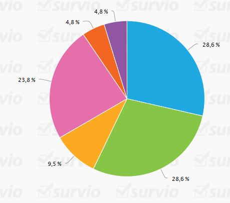 Otázka č. 12 - Jakým způsobem jste se dozvěděl/a o službě rané péče, kterou využíváte? Graf č.