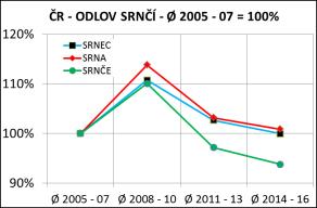 Grafy č. 49 až 52 SRNEC OBECNÝ V OK je normovaný lov překročen výrazně méně než v ČR.