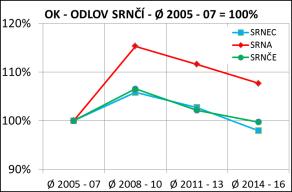 V ČR srnec obecný srnec 0%, srna + 1%, srnče - 6%. V OK srnec obecný srnec - 2%, srna + 8%, srnče 0%.