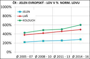 1 : 2,0, v ČR 22% při poměru pohlaví 1 : 1,9. Grafy č.