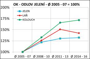 V ČR jelen evropský jelen + 28%, laň + 31%, kolouch + 41%.