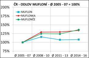V ČR muflon beran + 8%, muflonka + 34%, mufloně + 36%.