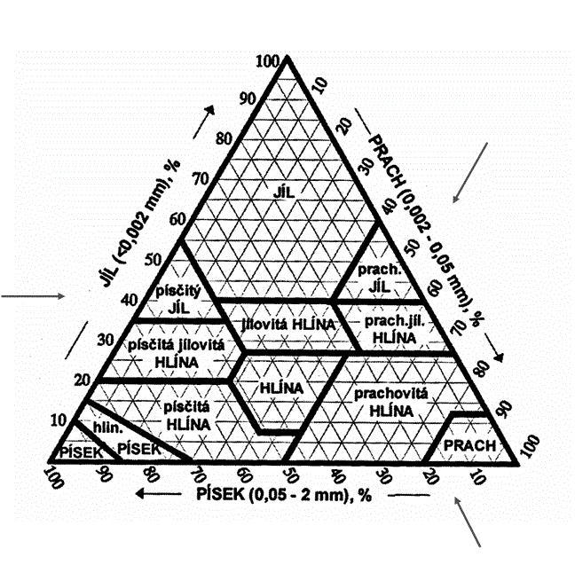 3.2 Vybrané fyzikální a chemické vlastnosti 3.2.1 Zrnitost půdy Zrnitostní složení půdy neboli textura je jedním z nejvýznamnějších půdních charakteristik ovlivňujících konzistenční a technologické