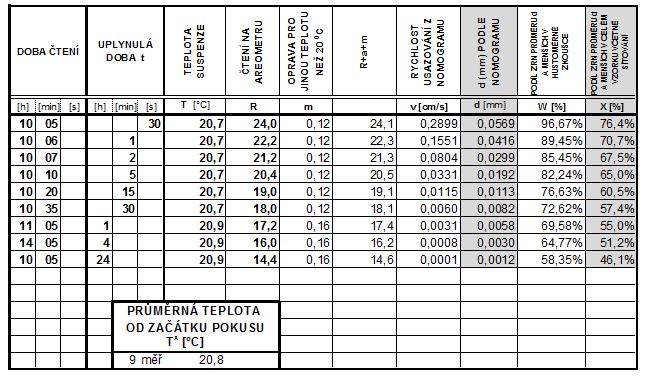 3 Hustoměrná zkouška pro jemnozrnnou frakci zeminy 28A zrna o průměru d < 0,063 mm Hustoměrná nebo-li areometrická zkouška je založena na tom, že se jemnozrnná část zeminy rozmíchá v destilované