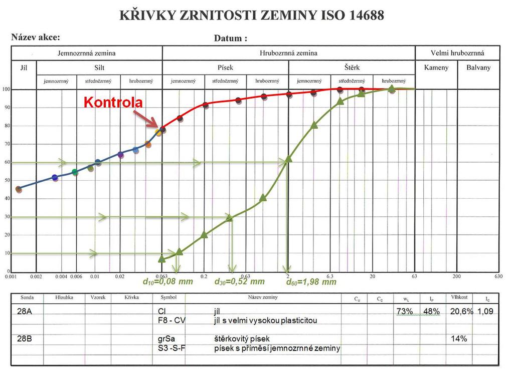 Vpravo dole pod nomogramem je vkreslený návod k použití: - Nejdřív se proloží přímkou r s (1) a T x (2) získá se průsečík na stupnici (3) A*10-3 (viz obr.