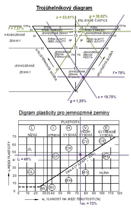 Obr. 11: Stanovení názvu, třídy a symbolu dle