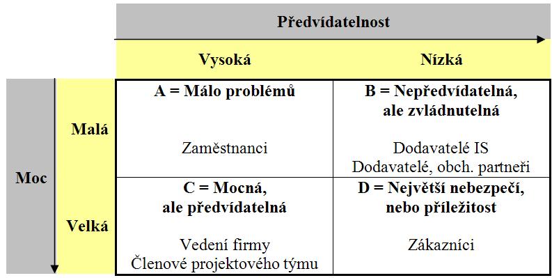 UTB ve Zlín, Fakulta managementu a ekonomiky 82 malá a stejn tak je v souasné dob malý i jejich zájem na pípadné realizaci [vlastní zpracování]. 10.3.