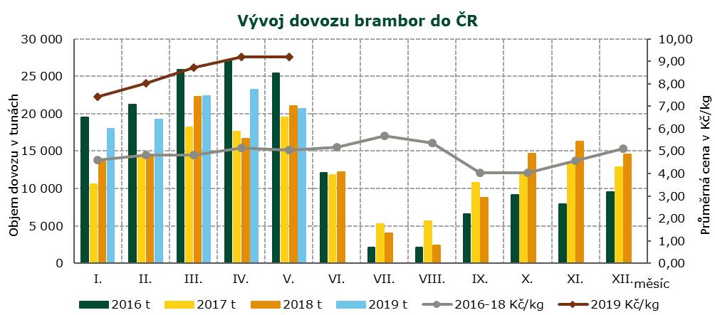 ZAHRANIČNÍ OBCHOD Zahraniční obchod Dovoz a vývoz vybraných druhů zeleniny od 1.1. do 31.5.