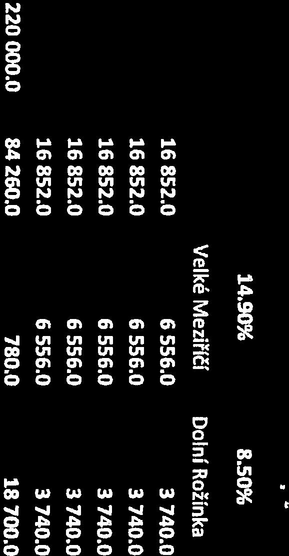 90% Velké Meziříčí Dolní Rožínka NMNM 16 852.0 6 556.0 3 740.0 6 556.0 16 852.