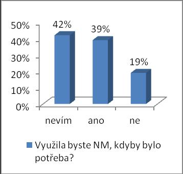 Hypotézu H8: Více jak polovina dotázaných žen by využila institutu náhradního mateřství v případě potřeby, nelze přijmout. Pro tuto variantu se rozhodlo pouze 39% dotázaných žen.