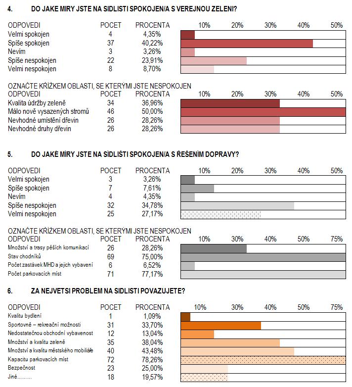 HODNOTY: - Sídliště v zeleni - Zelené plochy a vzrostlá vegetace - Blízký nástup na cyklostezku 5.