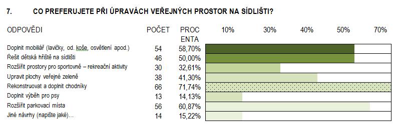 Parkování (množství, stav povrchů, parkování návštěvníků nemocnice a Meopty, - Shromažďování lidí bez domova, opilá mládež (točna, houpačky) - Pejskaři (absence výběhu/cvičiště pro psy, psí