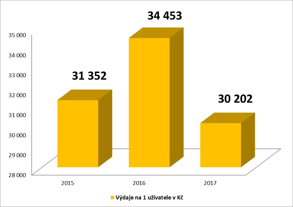 Celkové výdaje se v roce 2017 oproti roku 2016 zvýšily o 715 063,- Kč. V roce 2015 byla služba poskytována 193 uživatelům. V roce 2017 již 229 uživatelům.
