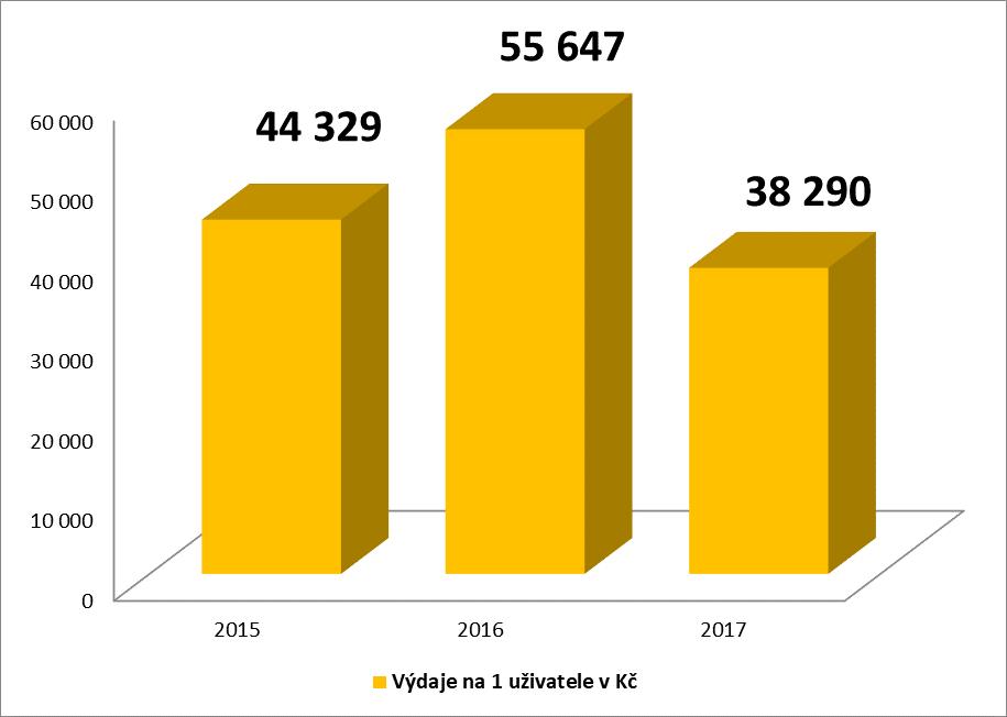 Výdaje na 1 uživatele Výdaje na 1 uživatele se v roce 2017 oproti roku 2016 snížily o 17 357,- Kč.