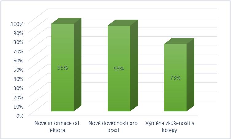 Škála hodnocení byla dána stupnicí 1-5, přičemž hodnocení odpovídá školnímu známkování (1-výborný - 5-nedostatečný).