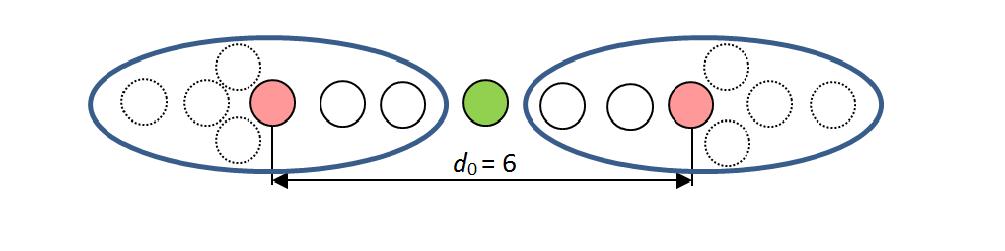 Ne vždy lze všem nekódovým kombinacím přiřadit jednoznačně kódové značky, jak ukazuje ilustrační obrázek pro kód se sudou minimální Hammingovou vzdáleností: Zeleně zvýrazněná nekódová kombinace má