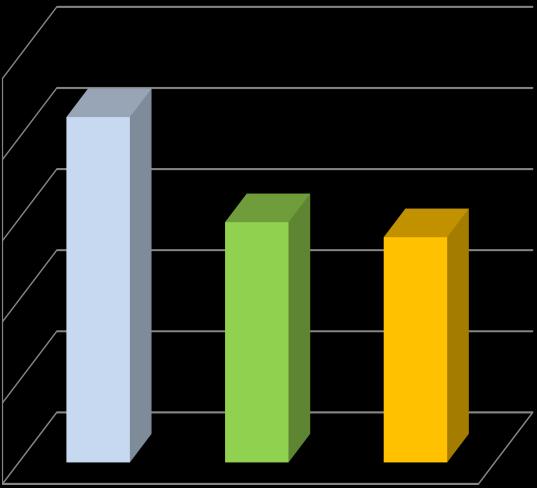 Bez odpovědi 0% Preventivní opatření Nápravná opatření Ochranná opatření Z odpovědí mnoha členských států vyplynulo, že plánují zřídit integrovaný elektronický systém řízení finančních prostředků,