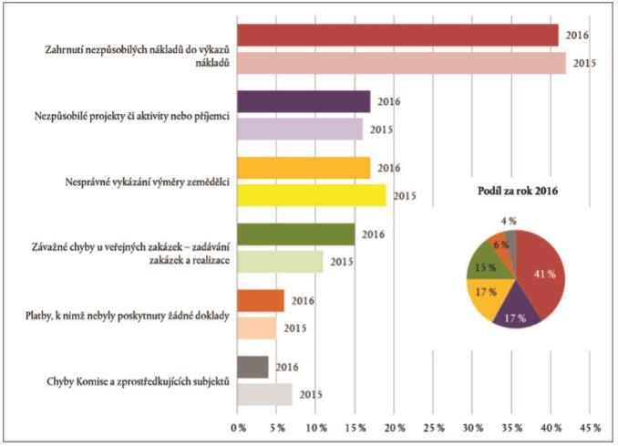 Graf 2 Celková odhadovaná míra chyb za rok 2016 podle typu chyb Zdroj: Zpráva EÚD za rok 2016 3 Shrnutí odpovědí členských států 3.