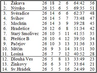 konečné tabulky ročníku 2010/2011 I.B třída sk.b IV.třída sk.b Pozn.