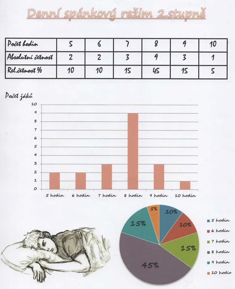 DUBEN strana: 2 2018 Statistický projekt 8. ročníku V rámci výuky matematiky zpracovávali žáci 8.