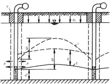 Obr. 12 - Schéma hloubkového odvodnění čerpacími jehlami [4] 1 snížení hladiny při gravitačním odvodnění, 2 snížení hladiny při vakuovém odvodnění 2.3.