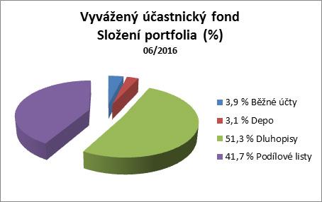 Skladba a změny v portfoliu Stav portfolia k 30. 6. 2016: Absolutní a relativní změna ve složení portfolia (06/2015 vs. 06/2016) Vyvážený účastnický fond (v tis.