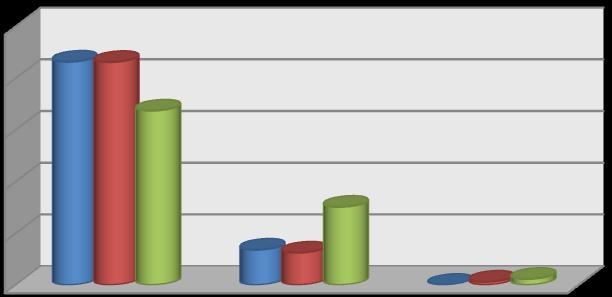 7. Výsledky výzkumného šetření Výsledky výzkumného šetření studentů Akademie Světlá nad Sázavou jsou prezentovány v následujících tabulkách a jejich grafických vyjádřeních následně doplněných o