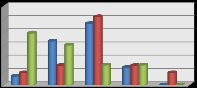 z gymnázia, 15 % respondentů z maturitních oborů a 13,95 % respondentů z výučních oborů. Odpověď Spíše ne vybrali žáci gymnázia v 18,18 %, žáci maturitních oborů v 13,75 % a výučních oborů v 9,30 %.