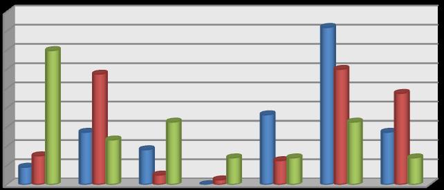 14,81 % žáků maturitních oborů a 30,30 % žáků výučních oborů. Možnost Od psychologa označili žáci gymnázia v 13,33 %, žáci maturitních oborů v 14,81 % a výučních oborů v 15,15 %.