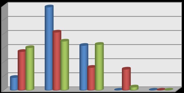 Graf 6: Názor žáků na atmosféru mezi studenty a učiteli 60,00% 50,00% 40,00% 30,00% 20,00% 10,00% 0,00% Rozhodně ano Spíše ano Nevím Spíše ne Rozhodně ne Gymnázium Maturitní obory Výuční obory Tato