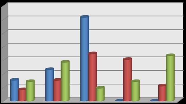 Graf 14: Hodnocení preventivního programu: přinesl/nepřinesl nové informace 70,00% 60,00% 50,00% 40,00% 30,00% 20,00% 10,00% 0,00% 1 2 3 4 5 Gymnázium Maturitní obory Výuční obory Dle žáků, bez