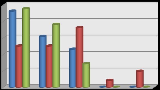 Graf 15: Hodnocení preventivního programu: z informací si vezmu/nevezmu ponaučení 50,00% 40,00% 30,00% 20,00% 10,00% Gymnázium Maturitní obory Výuční obory 0,00% 1 2 3 4 5 Dle odpovědí si více jak