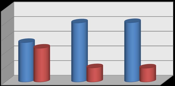 Graf 16: Zkušenosti respondentů s drogami 100,00% 80,00% 60,00% 40,00% Ano Ne 20,00% 0,00% Gymnázium Maturitní obory Výuční obory Tento graf procentuálně zobrazuje zkušenosti respondentů s užíváním