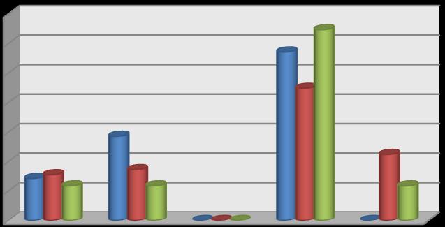 Graf 17: Postoje respondentů k drogám 70,00% 60,00% 50,00% 40,00% 30,00% 20,00% 10,00% 0,00% Rozhodně ano Spíše ano Nevím Spíše ne Rozhodně ne Gymnázium Maturitní obory Výuční obory Tento graf