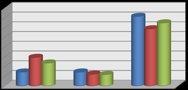 Graf 18: Změny postojů u respondentů 80,00% 70,00% 60,00% 50,00% 40,00% 30,00% 20,00% 10,00% 0,00% Ano Ne Nebyl(a) jsem pravidelným uživatelem Gymnázium Maturitní obory Výuční obory Na otázku