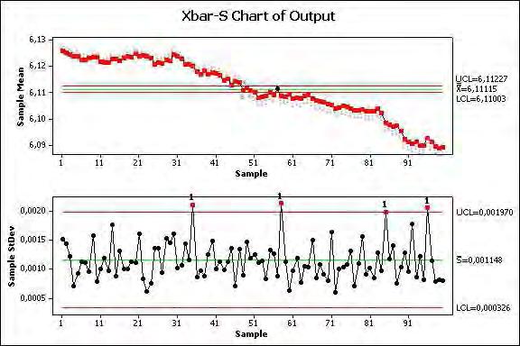 137 Obrázek 3. Xbar-S regulační diagram procesu vykazujícího trend. Obrázek 4.